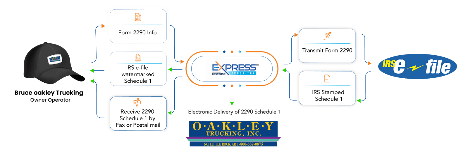 Form 2290 Filing from bruceoakley2290